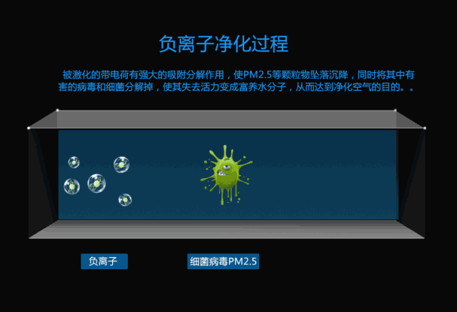 负离子净化过程.gif