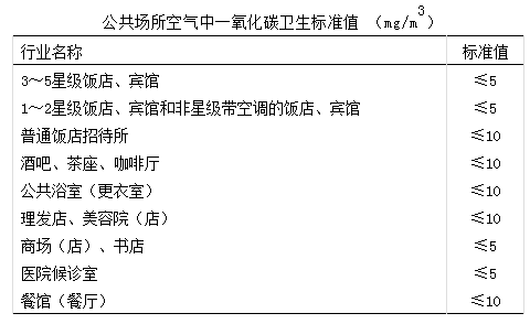 公共场所一氧化碳监测.png
