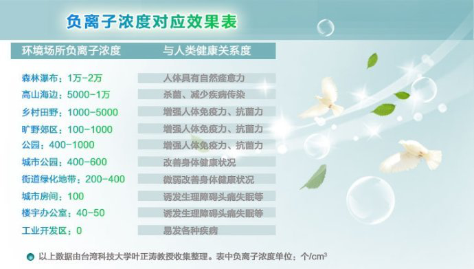 负氧离子的好处.png