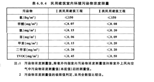 GB50325中对于建筑物空气质量的相关规定