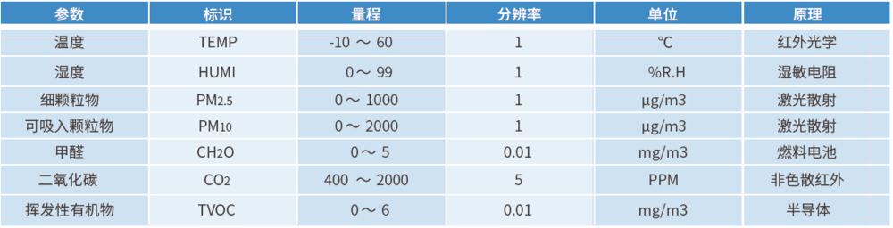 室內(nèi)環(huán)境在線監(jiān)測(cè)系統(tǒng)