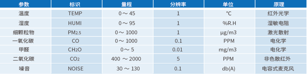 室內環境監控系統