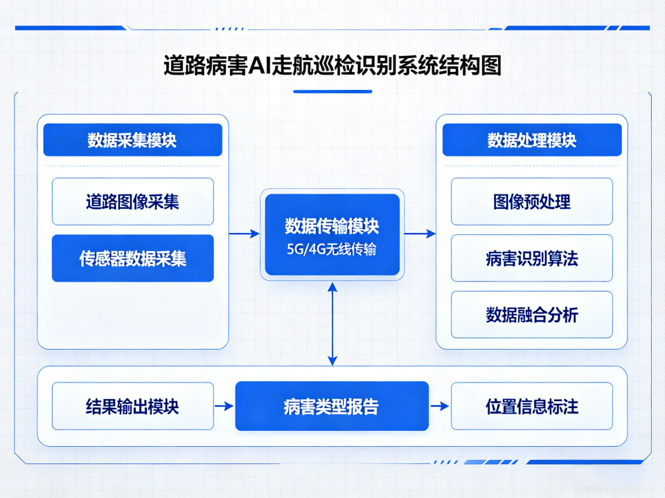 道路病害AI走航巡檢識別系統結構圖生成.png