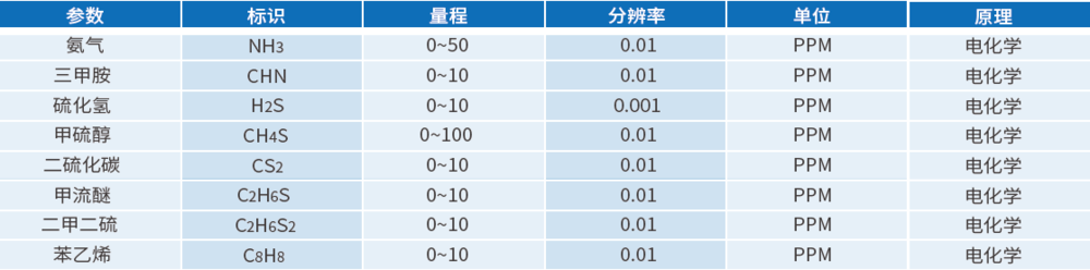 惡臭氣體監(jiān)測儀參數(shù)