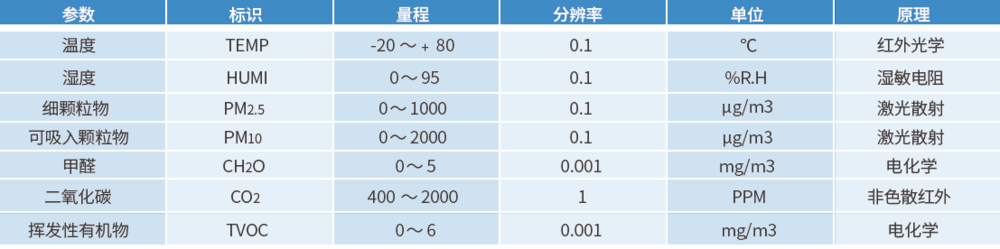 室內空氣質量監測儀監測參數