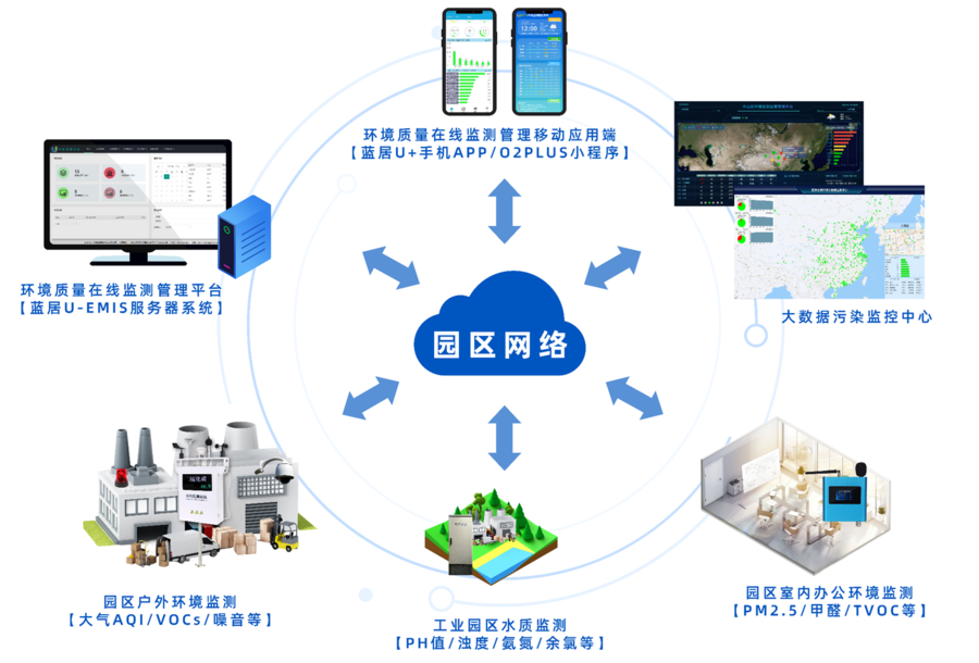 环境监测系统