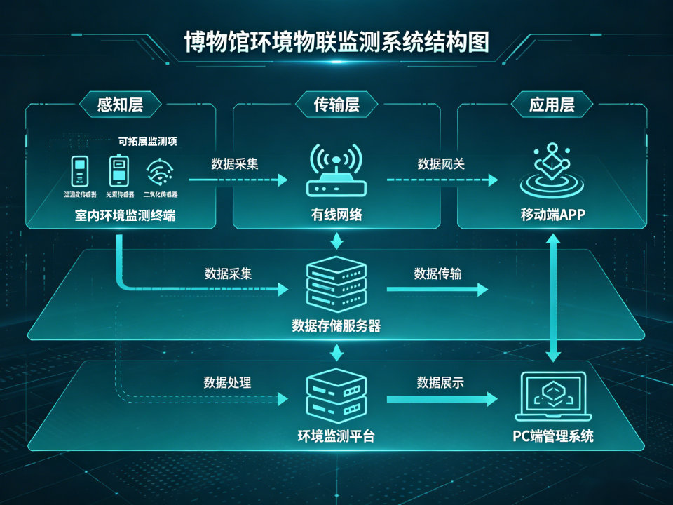 博物馆监测系统结构图.png