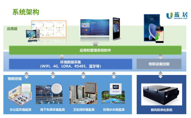 智慧楼宇环境监测2