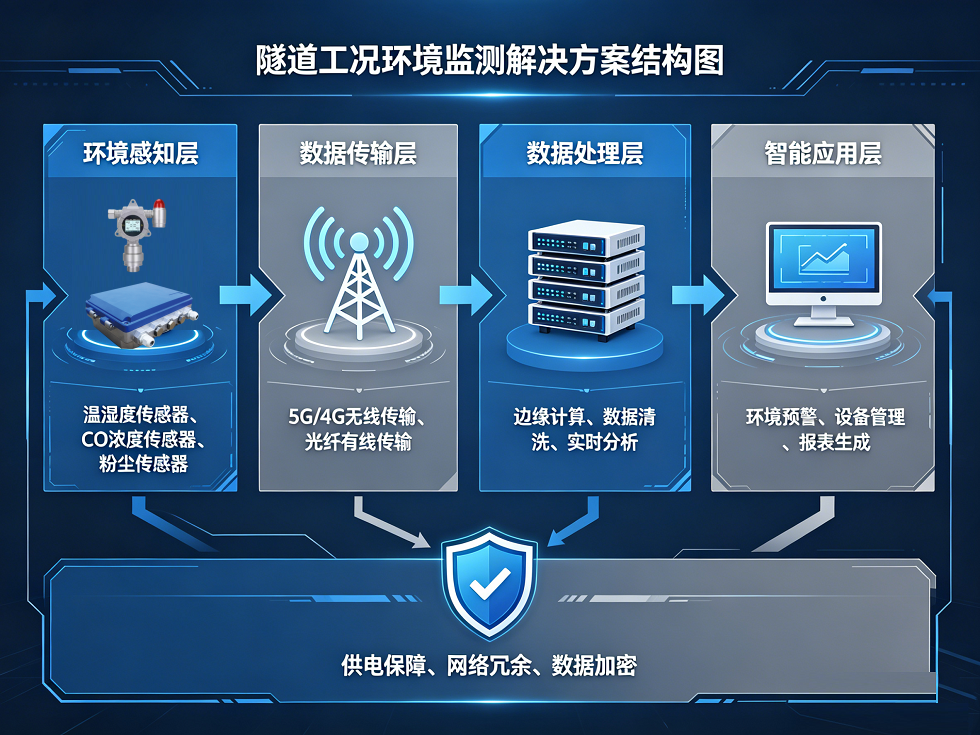 隧道环境监测方案概念图生成 (1).png