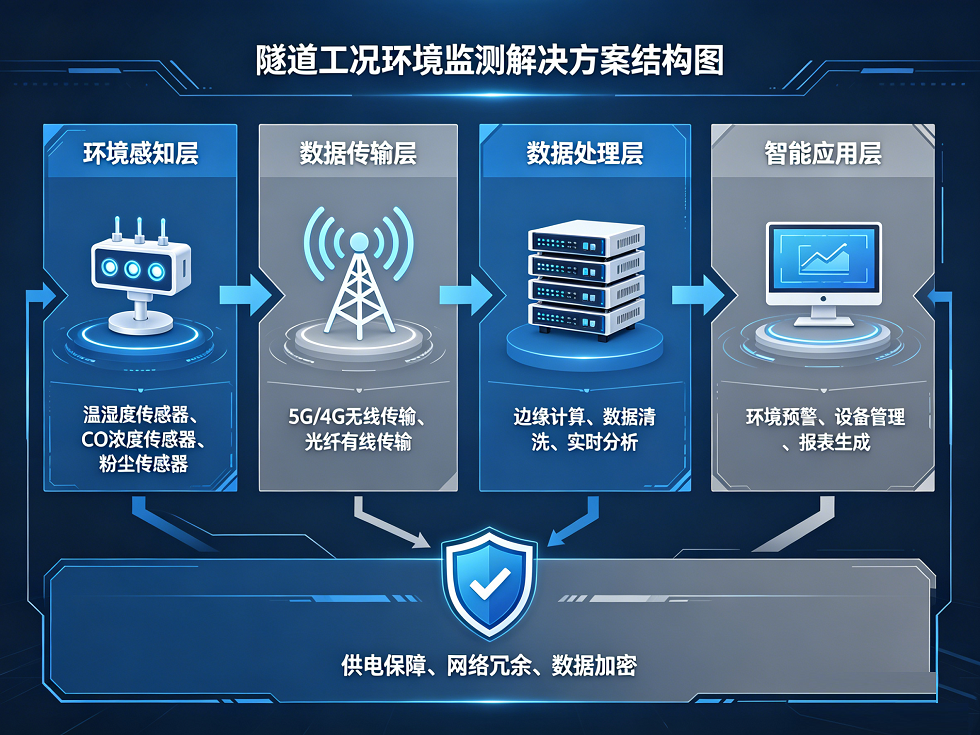 隧道环境监测方案概念图生成 (6).png